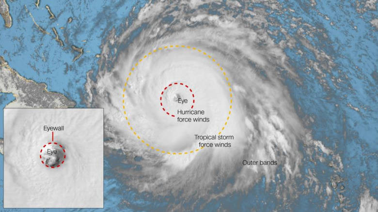 Η «ανατομία» ενός τυφώνα: Όλα όσα πρέπει να γνωρίζετε (εικόνες, βίντεο)
